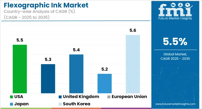 Flexographic Ink Market   CAGR Analysis By Country